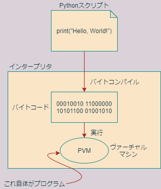 第1回 プログラミング概論 | 講義ノート集